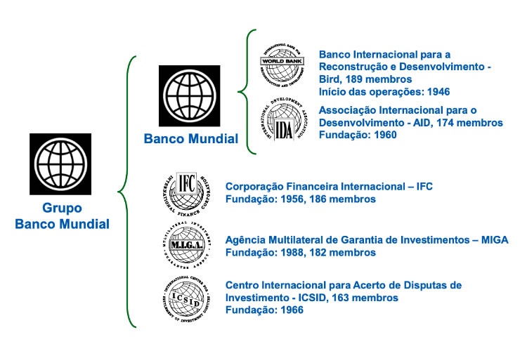 Imagem descreve a estrutura do Grupo Banco Mundial. O Banco Internacional para Reconstrução e Desenvolvimento - BIRD, está inserido no Banco Mundial, que compõe o Grupo Banco Mundial